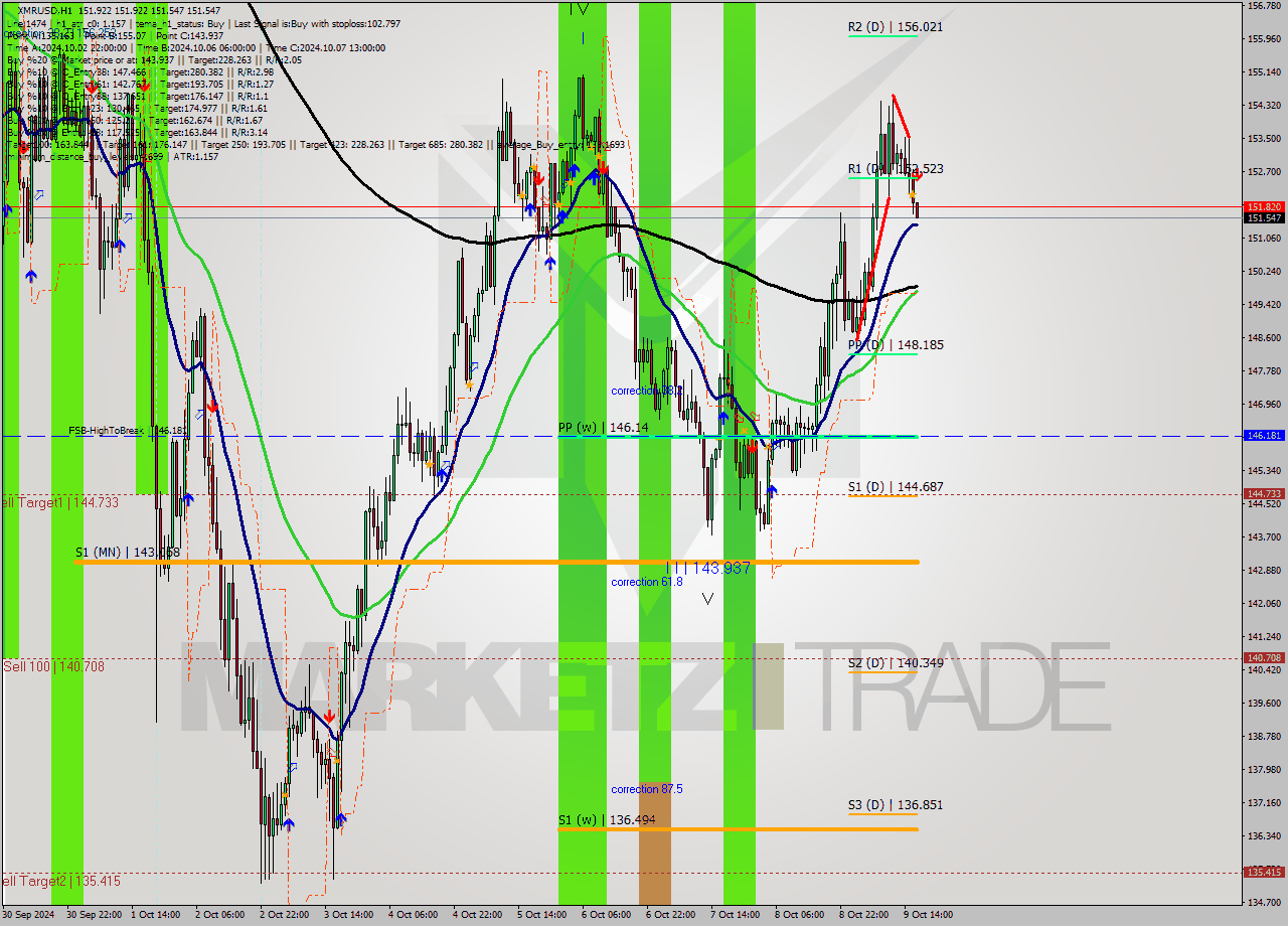 XMRUSD MultiTimeframe analysis at date 2024.10.09 17:04