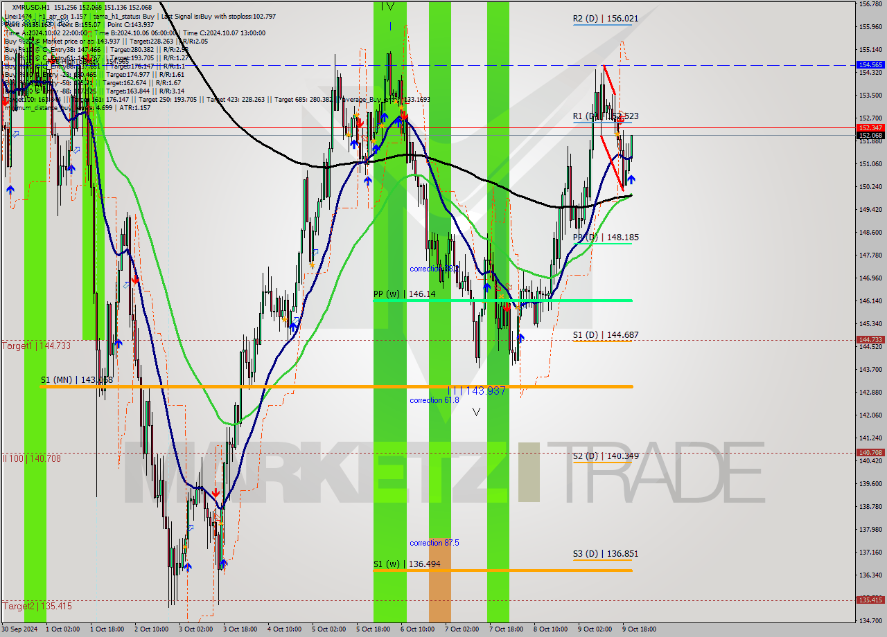 XMRUSD MultiTimeframe analysis at date 2024.10.09 21:59