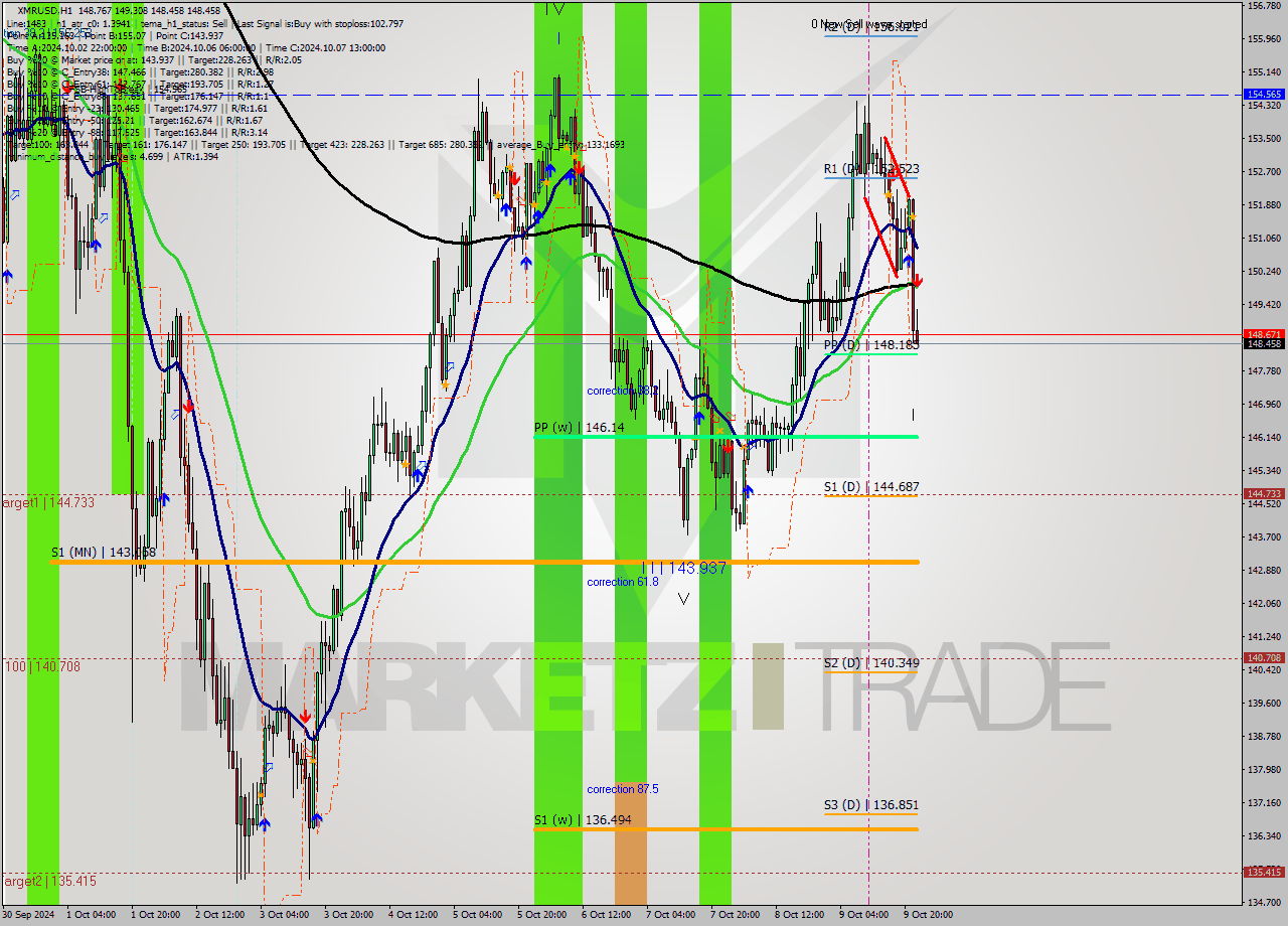 XMRUSD MultiTimeframe analysis at date 2024.10.09 23:12
