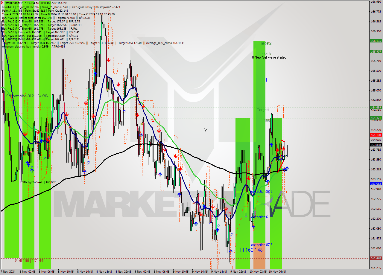 XMRUSD M15 Signal