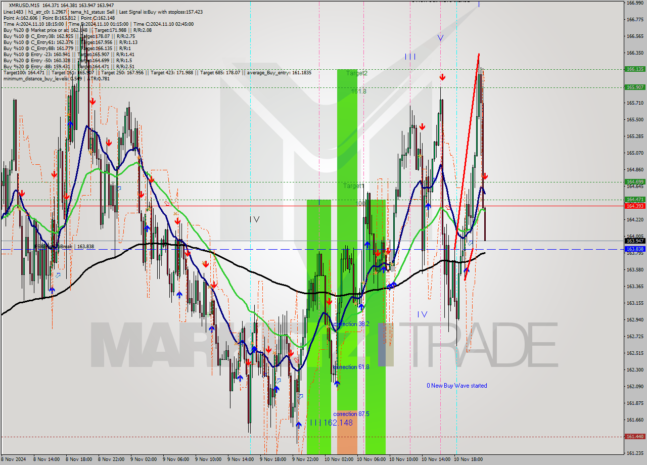 XMRUSD M15 Signal