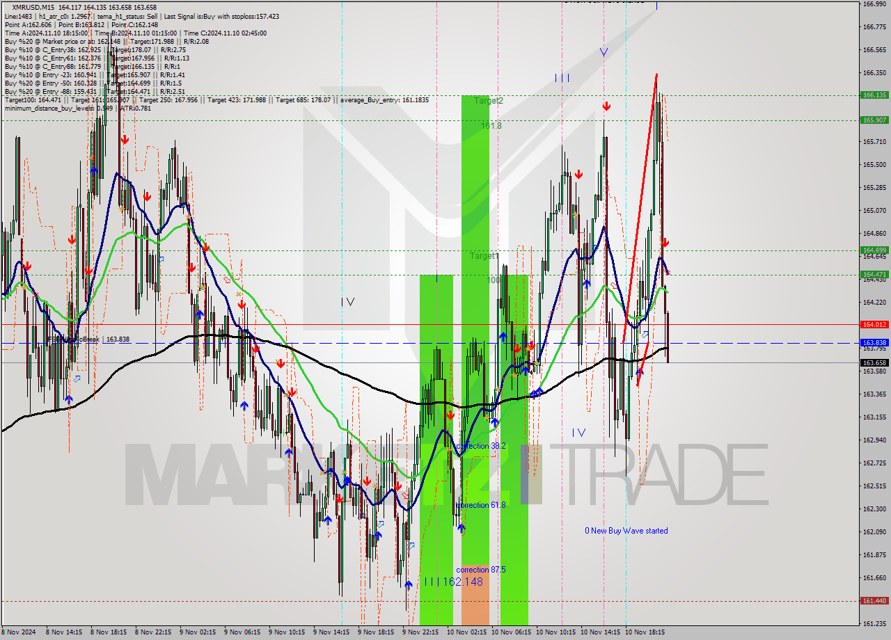 XMRUSD M15 Signal