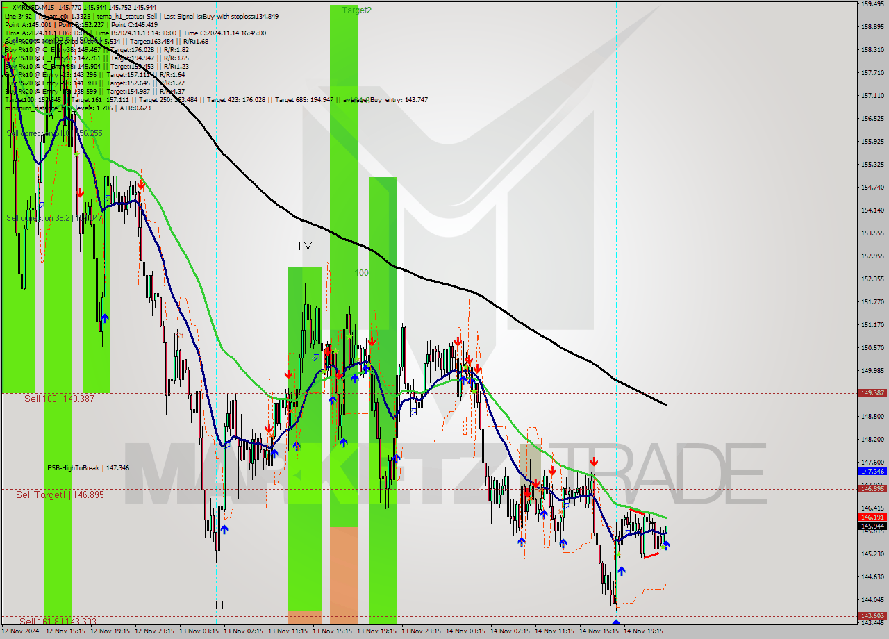 XMRUSD M15 Signal