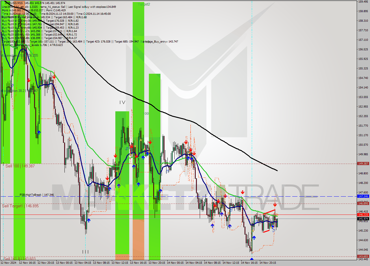 XMRUSD M15 Signal