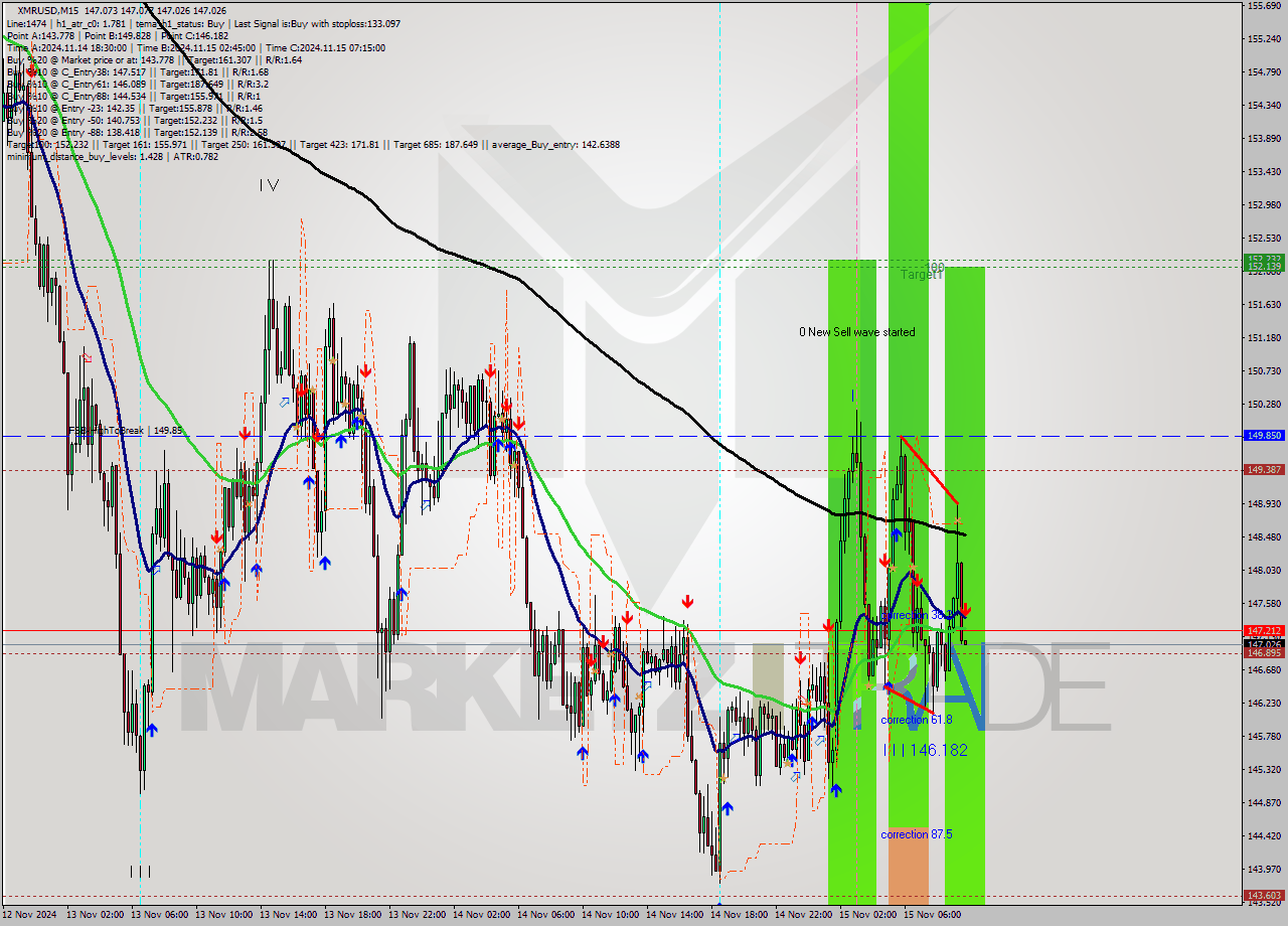 XMRUSD M15 Signal