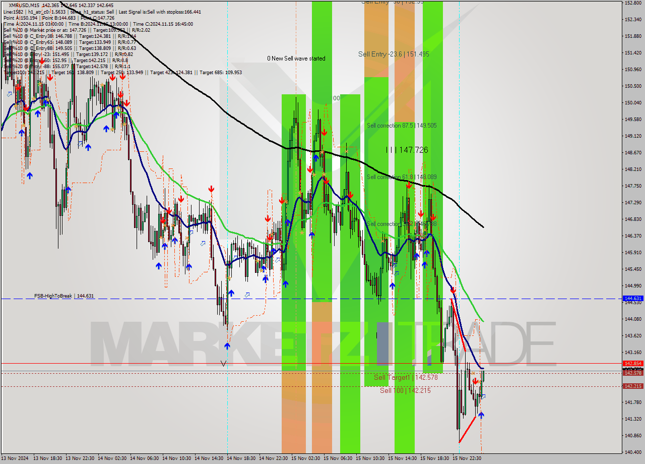 XMRUSD M15 Signal