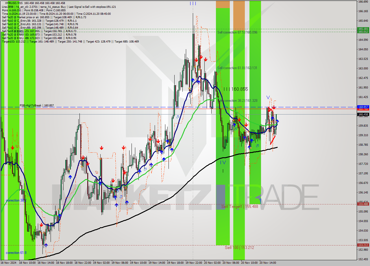 XMRUSD M15 Analysis XMRUSD M15 Signal