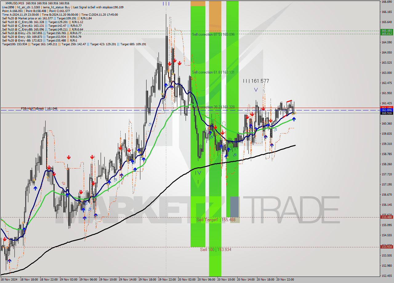 XMRUSD M15 Analysis XMRUSD M15 Signal
