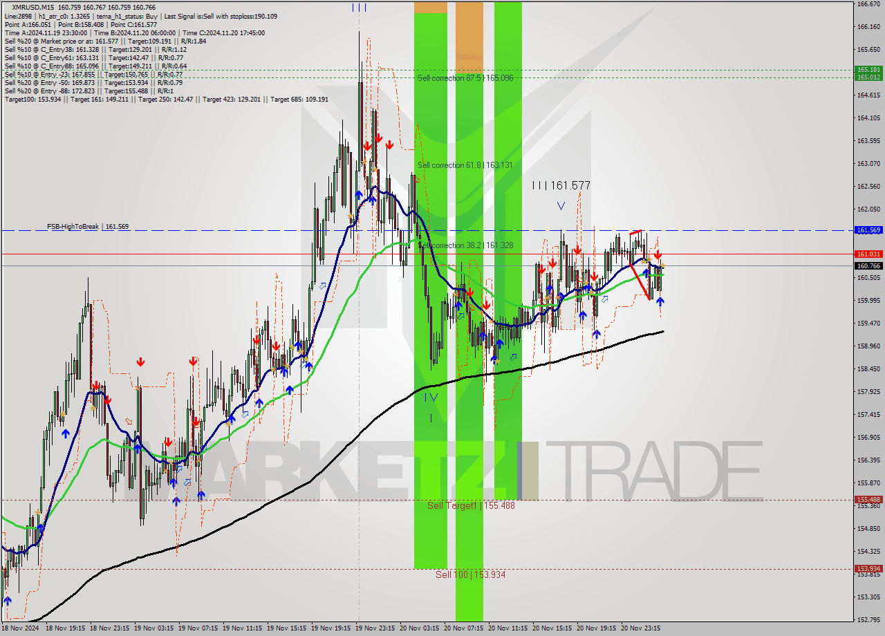 XMRUSD M15 Analysis XMRUSD M15 Signal