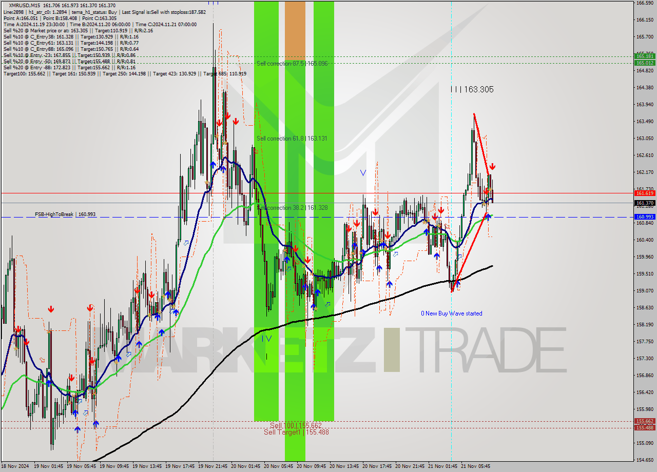 XMRUSD M15 Analysis XMRUSD M15 Signal