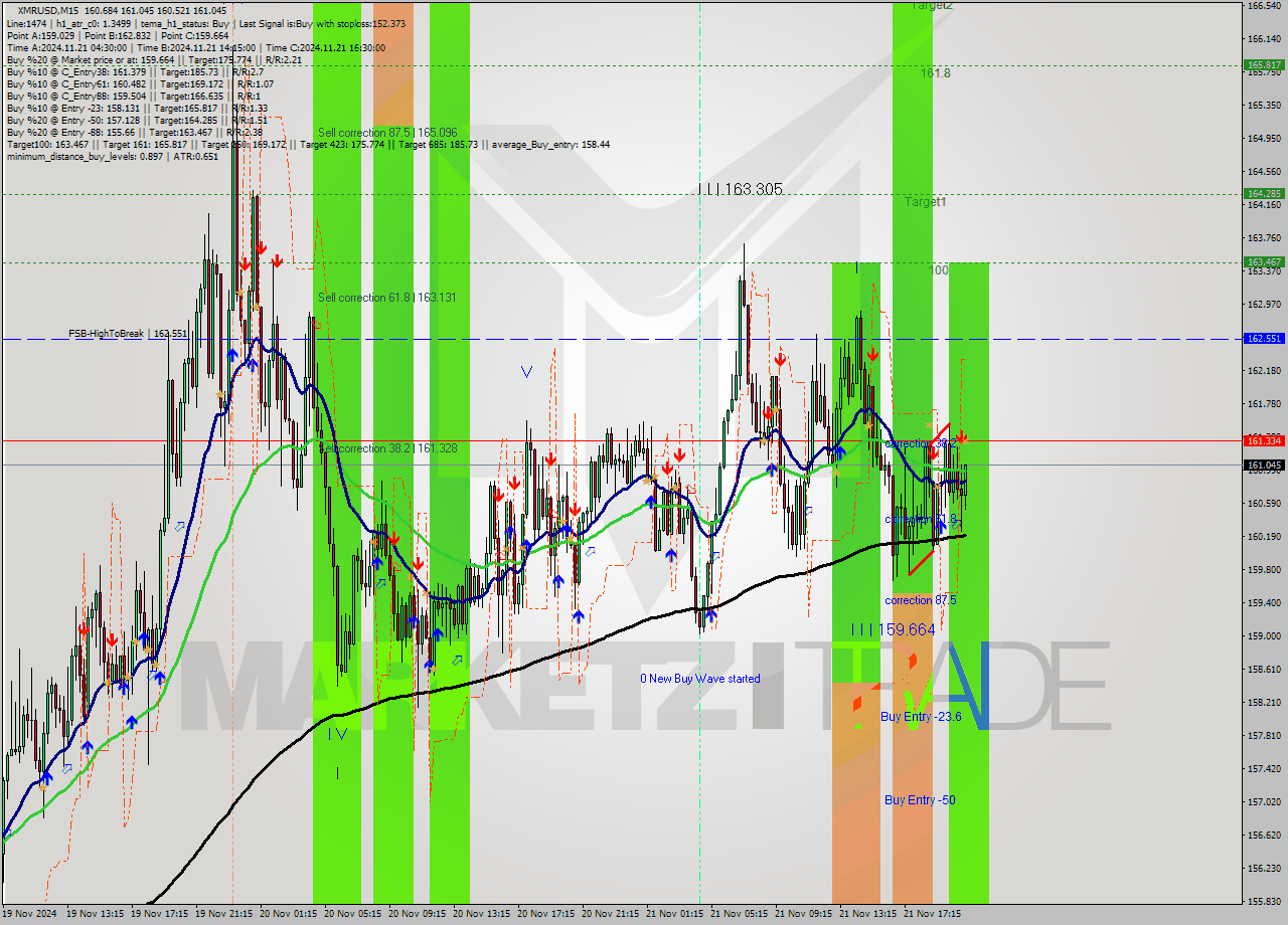 XMRUSD M15 Analysis XMRUSD M15 Signal