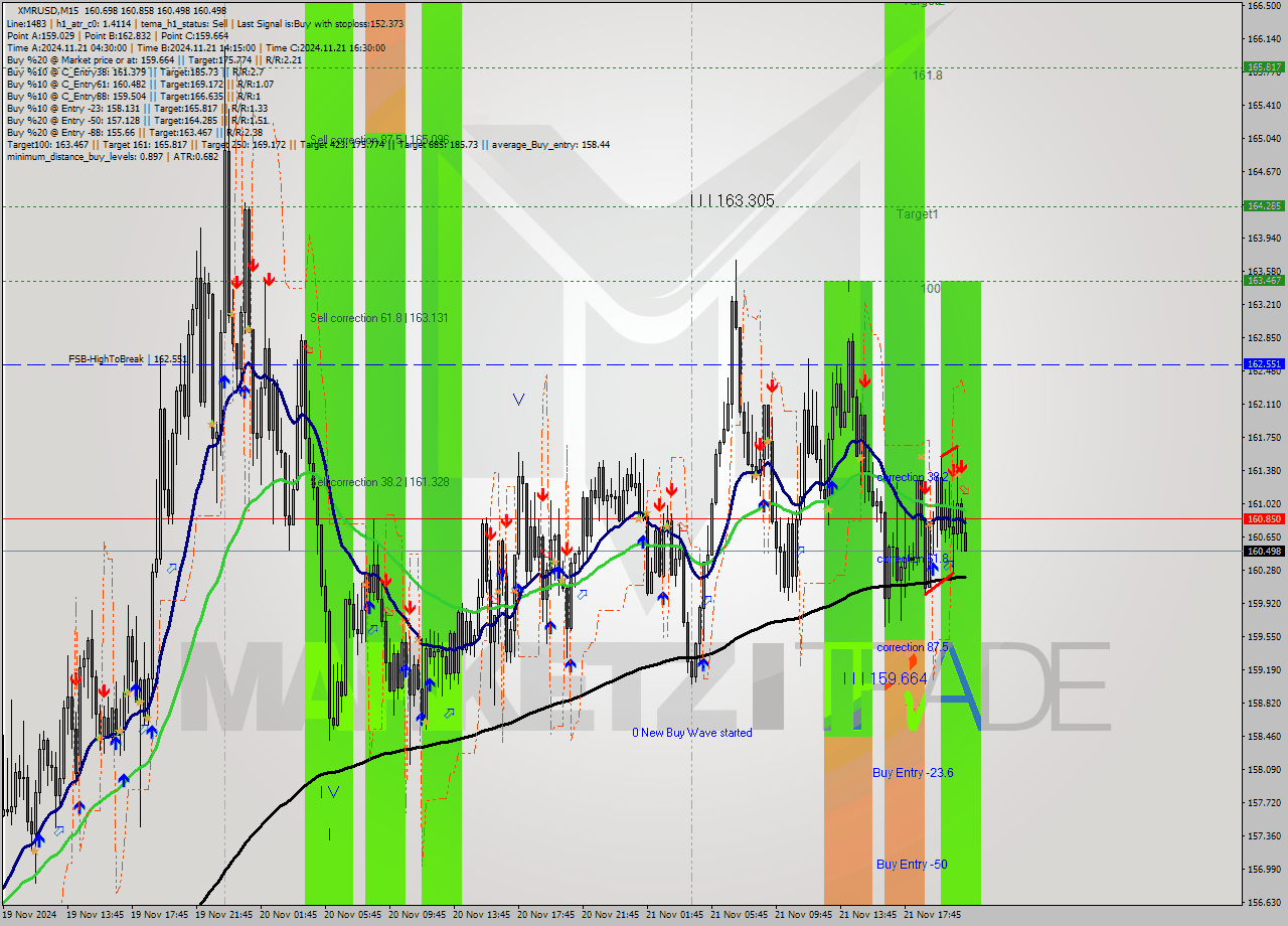 XMRUSD M15 Signal