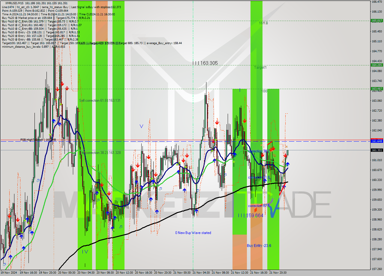 XMRUSD M15 Analysis XMRUSD M15 Signal