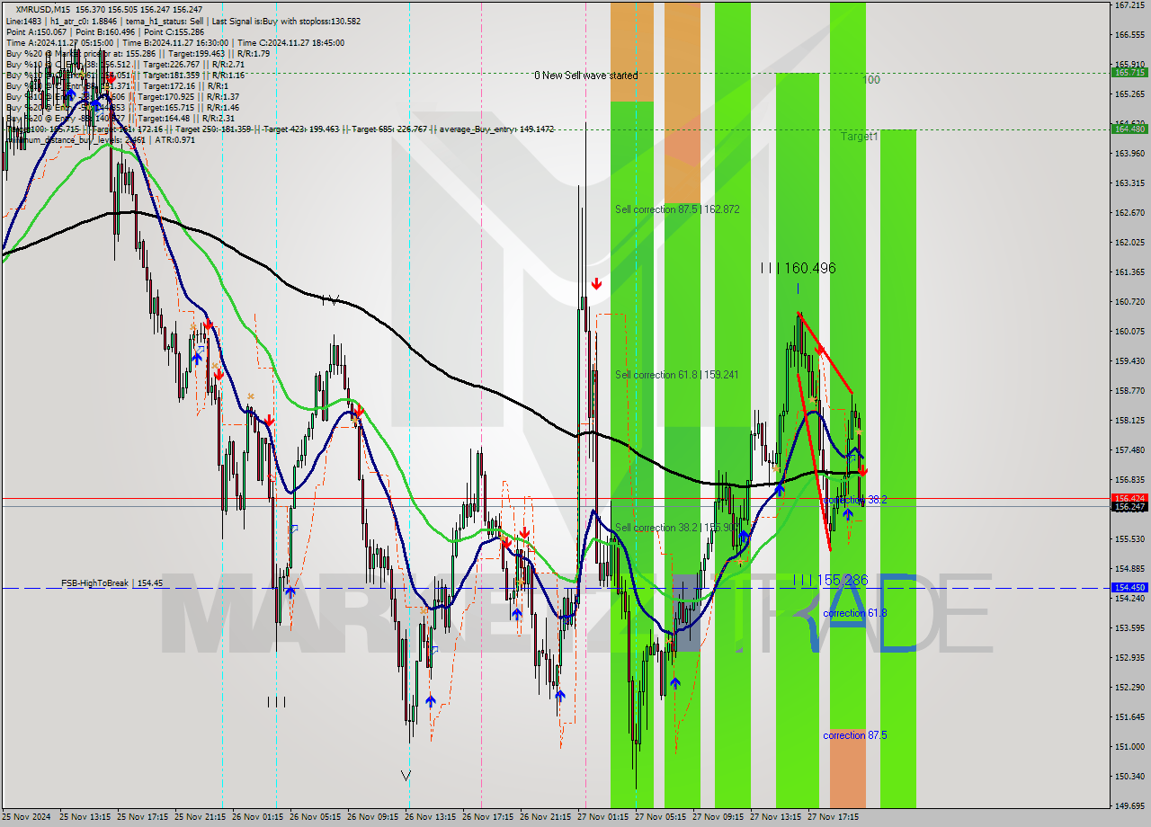 XMRUSD M15 Analysis XMRUSD M15 Signal