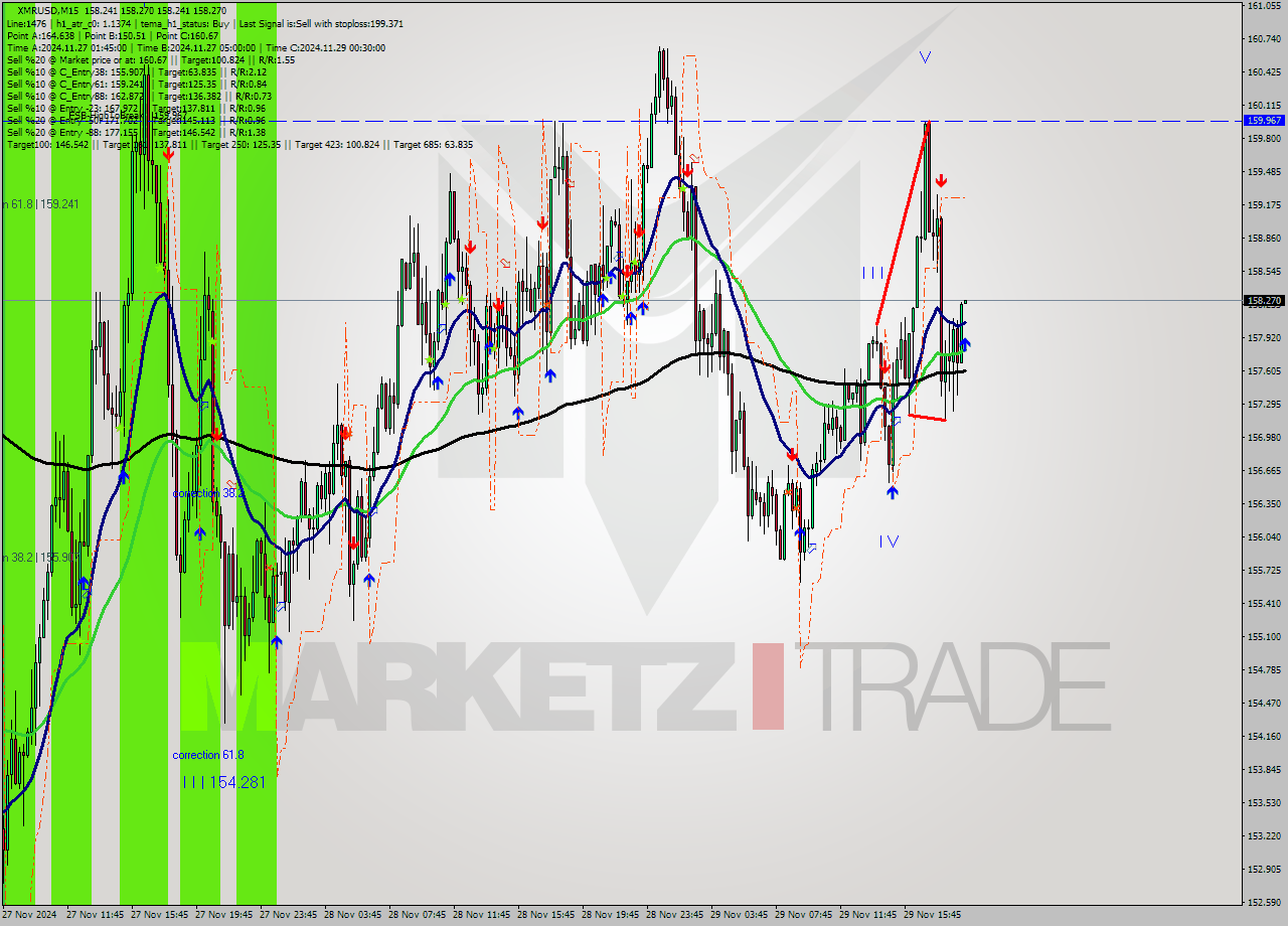 XMRUSD M15 Signal