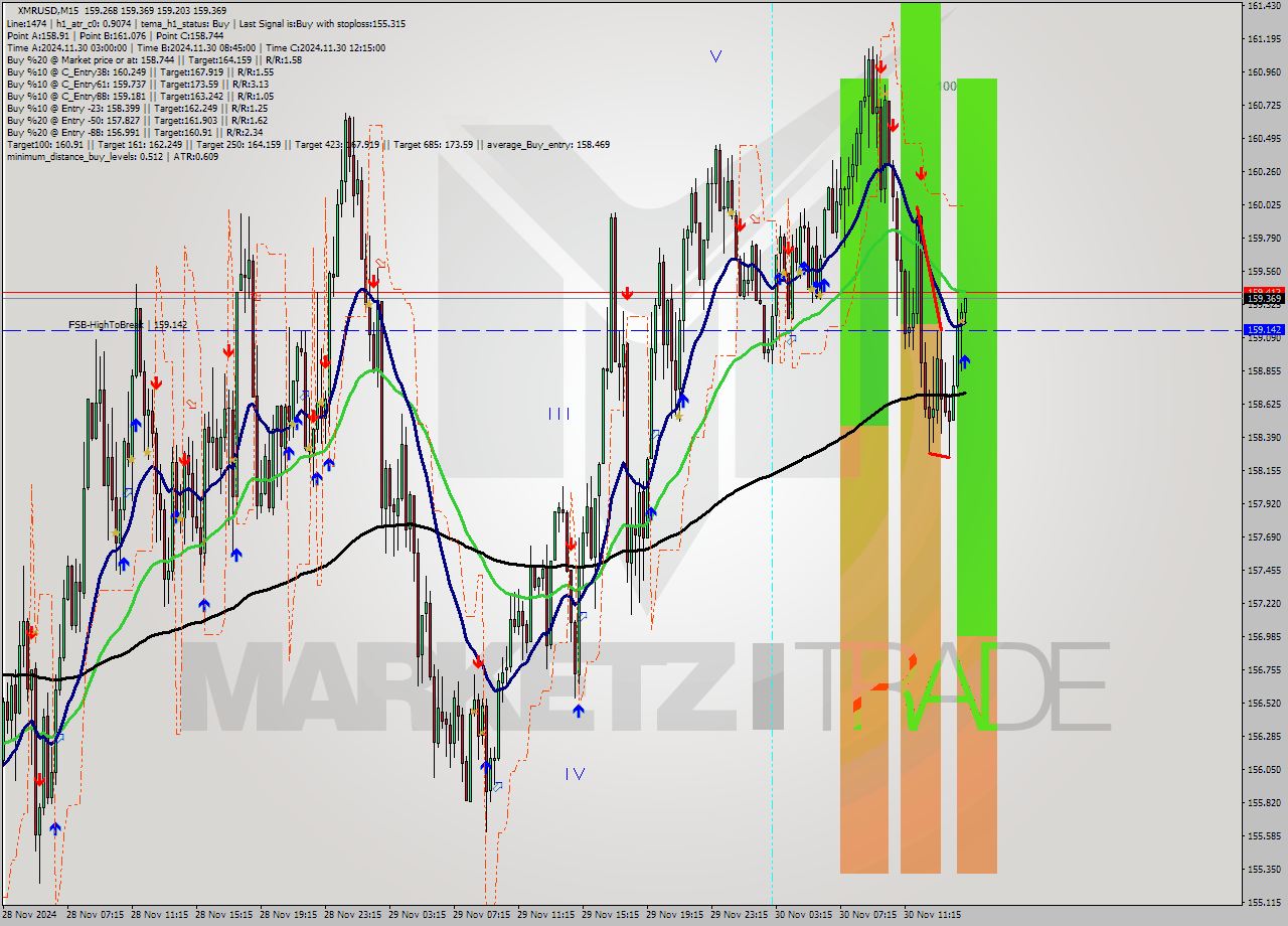 XMRUSD M15 Signal