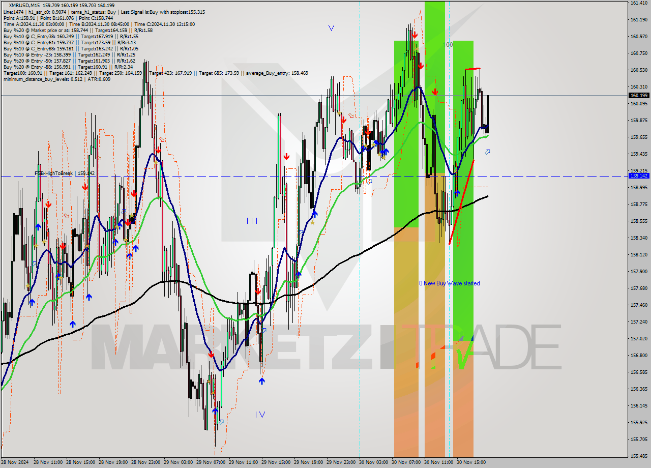 XMRUSD M15 Analysis XMRUSD M15 Signal