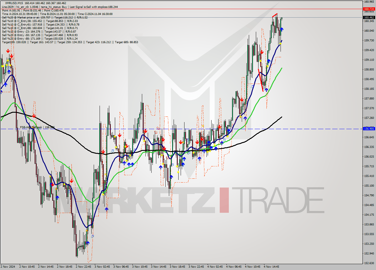 XMRUSD M15 Signal