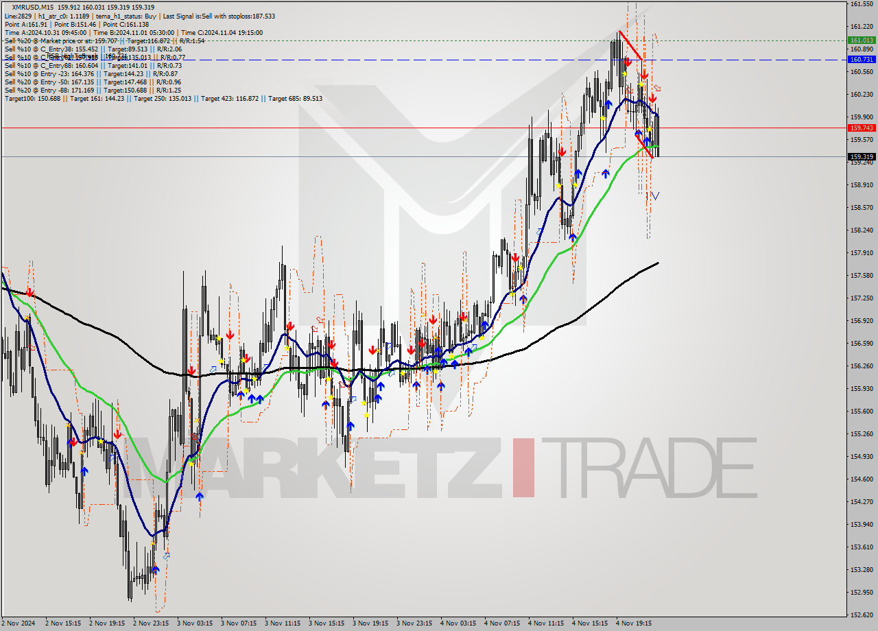 XMRUSD M15 Signal