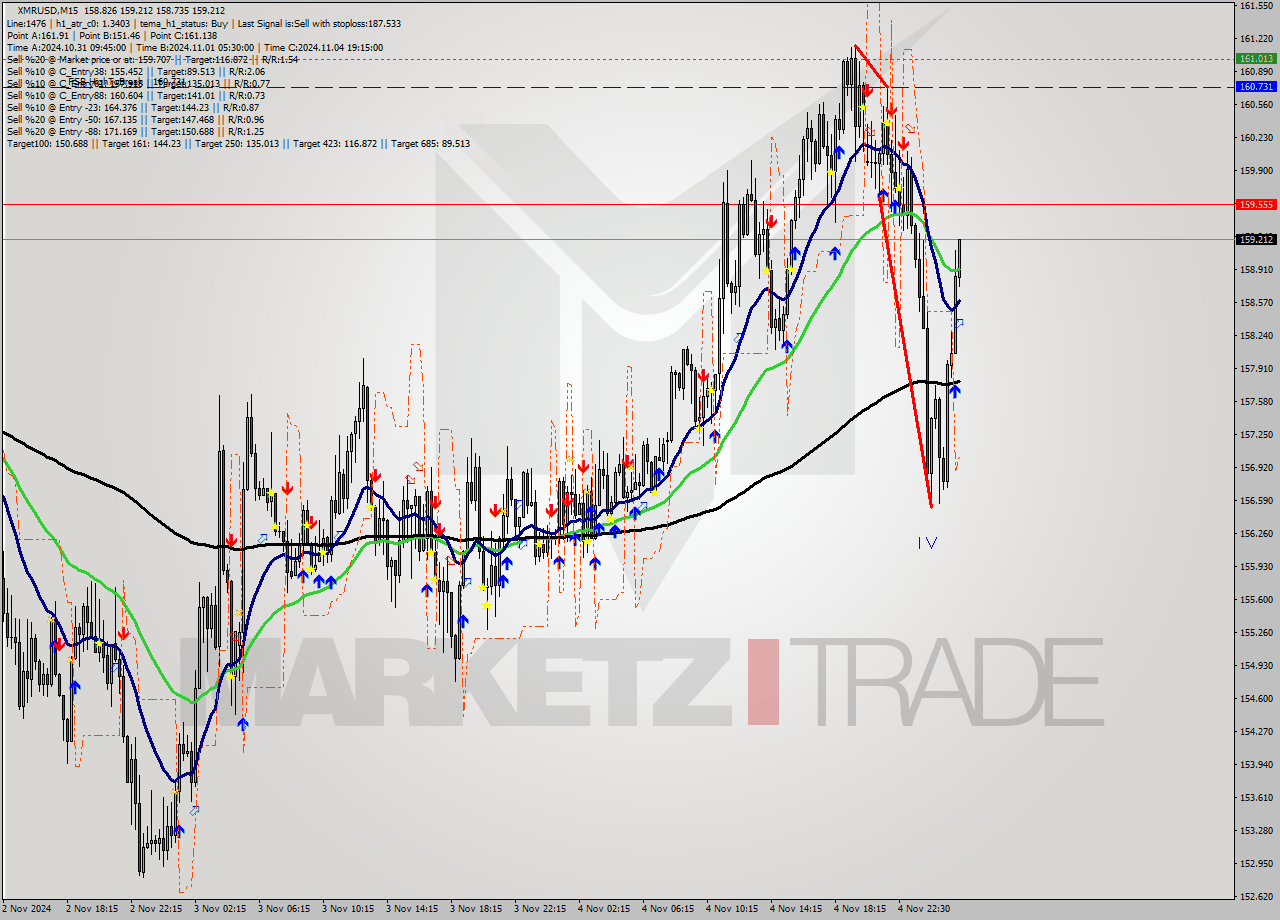 XMRUSD M15 Signal