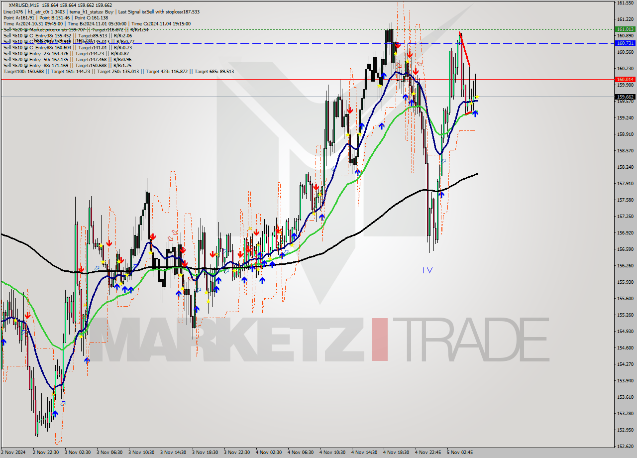 XMRUSD M15 Signal