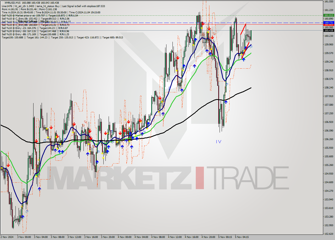 XMRUSD M15 Signal