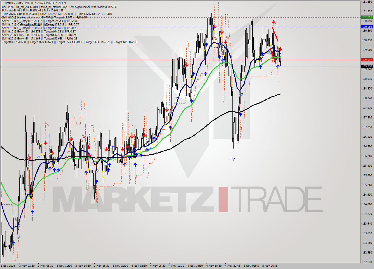 XMRUSD M15 Signal