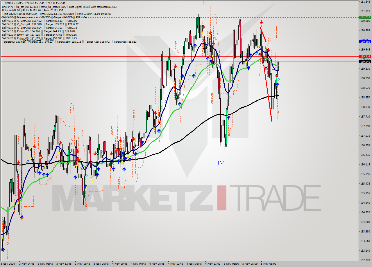 XMRUSD M15 Signal