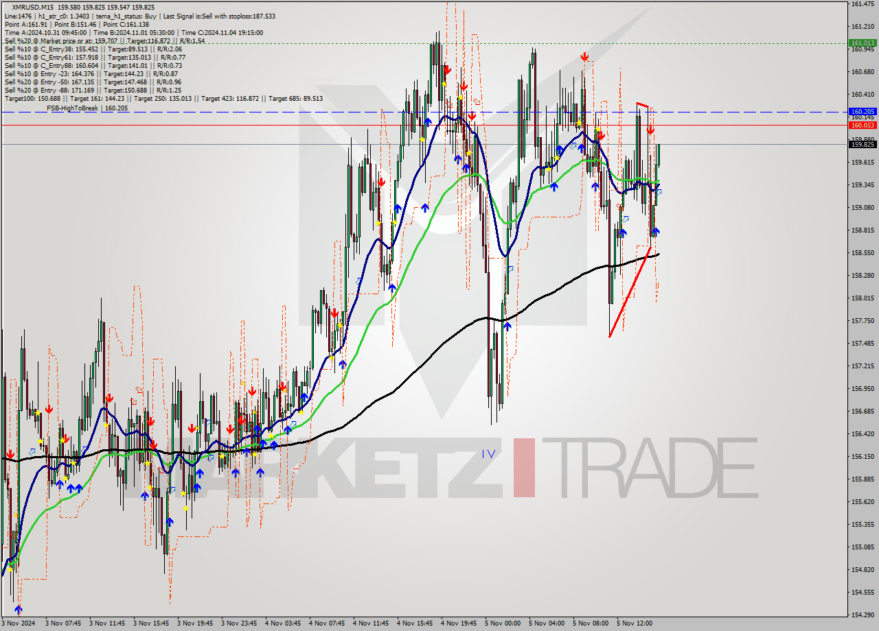 XMRUSD M15 Signal