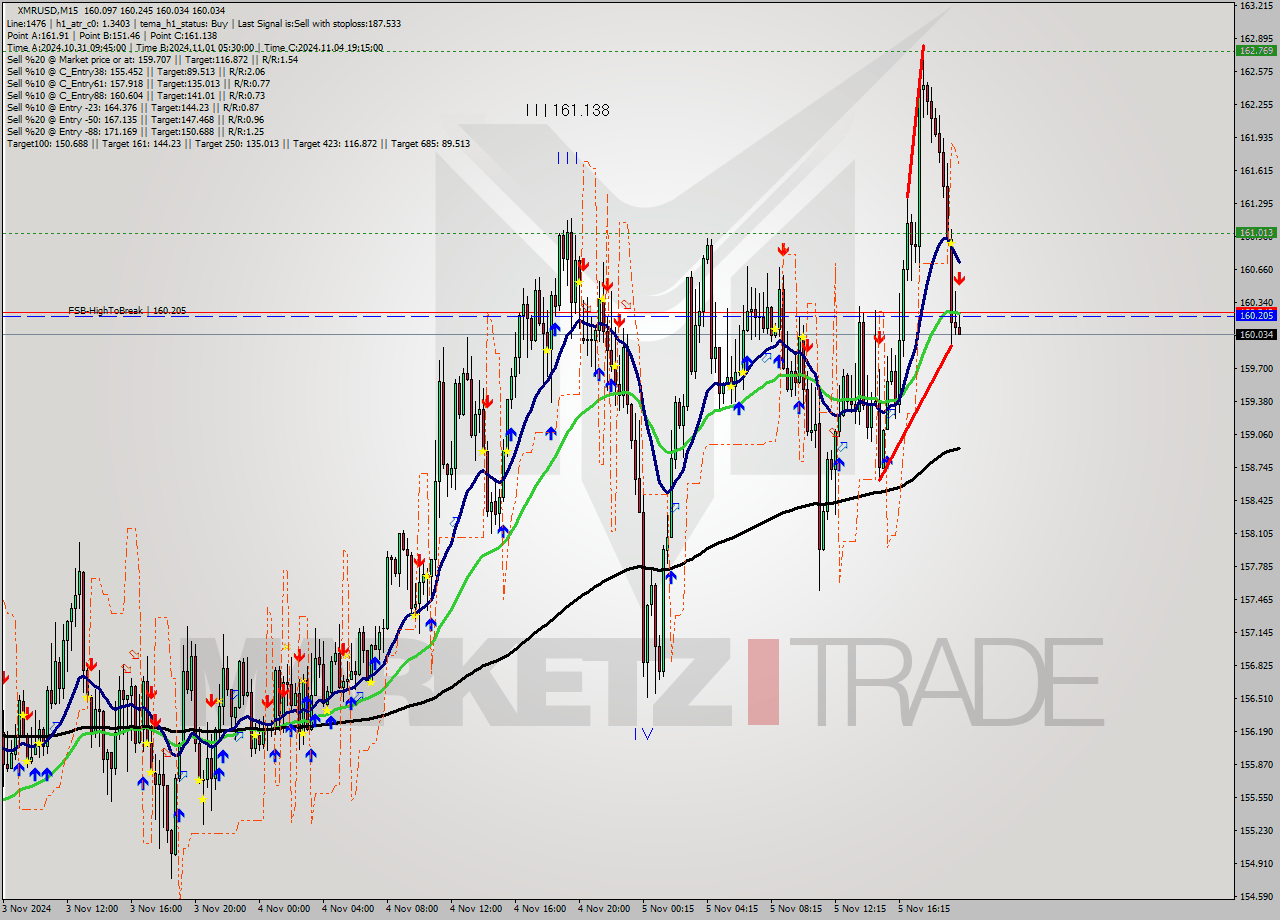 XMRUSD M15 Signal