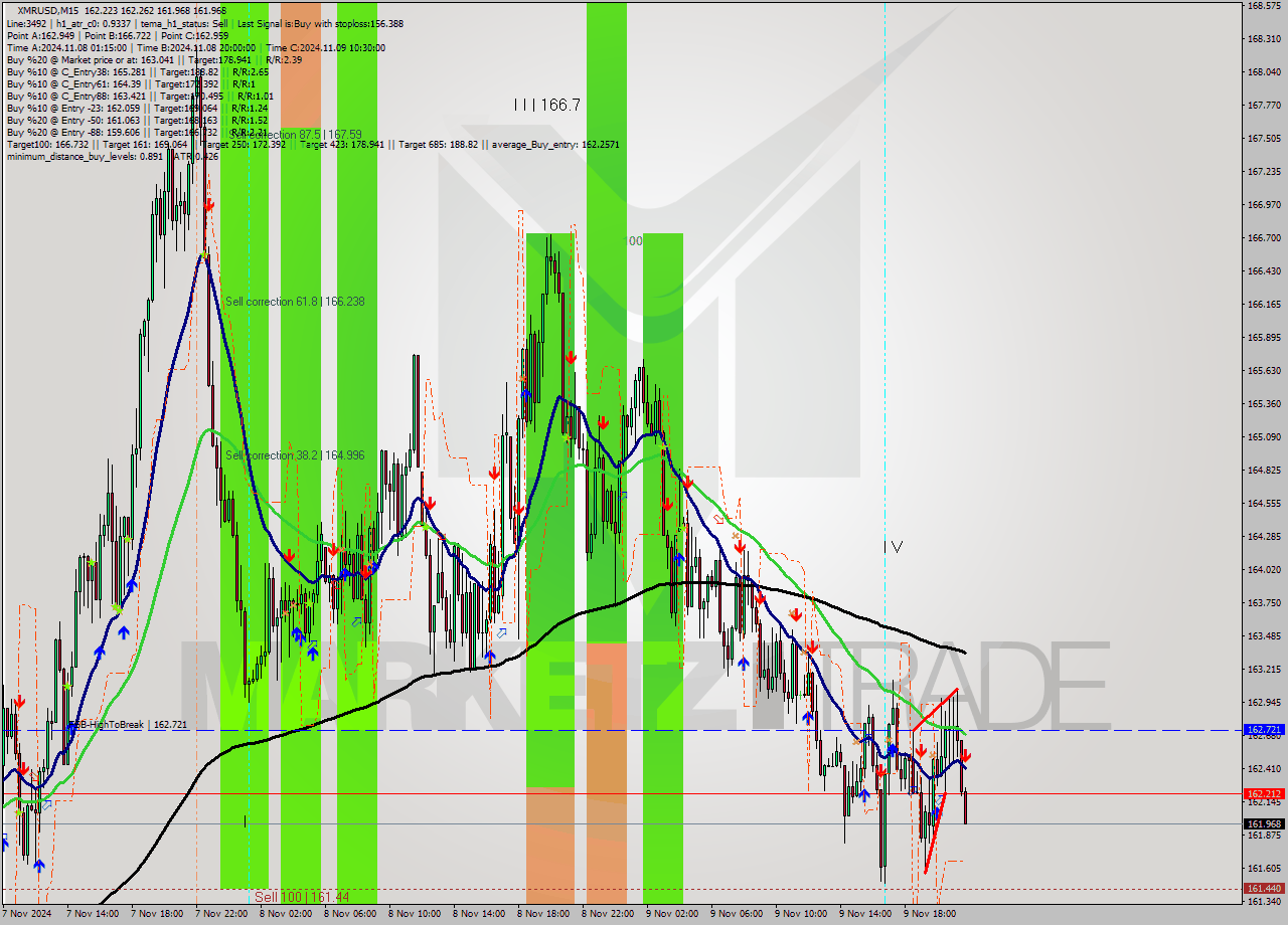 XMRUSD M15 Signal