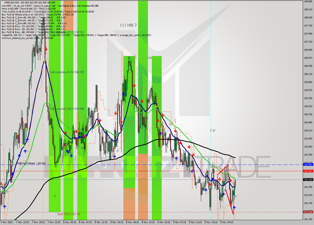 XMRUSD M15 Signal