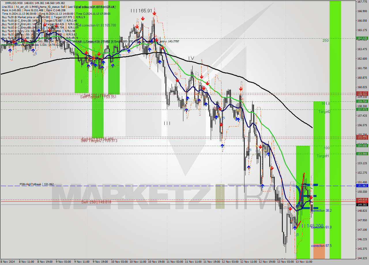 XMRUSD M30 Signal