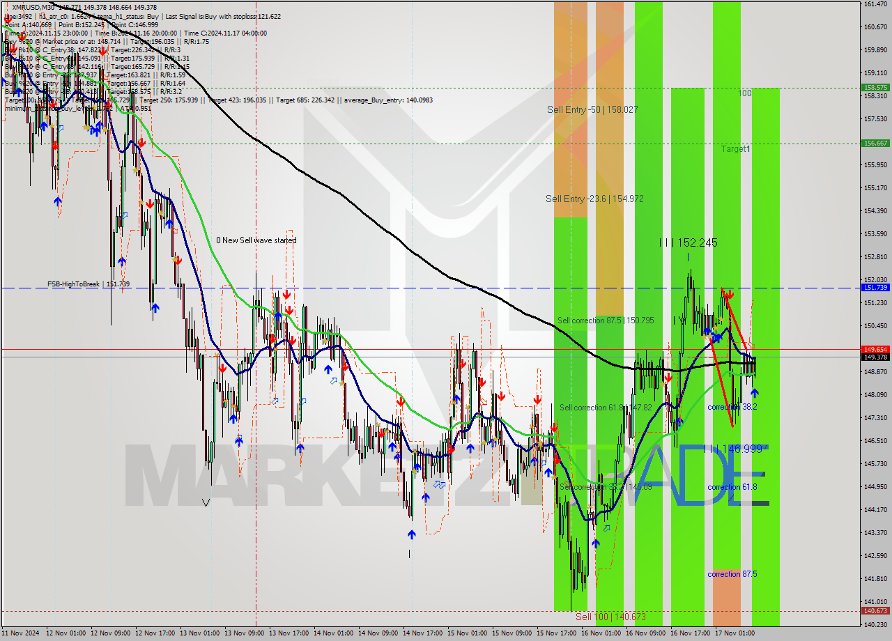 XMRUSD M30 Signal