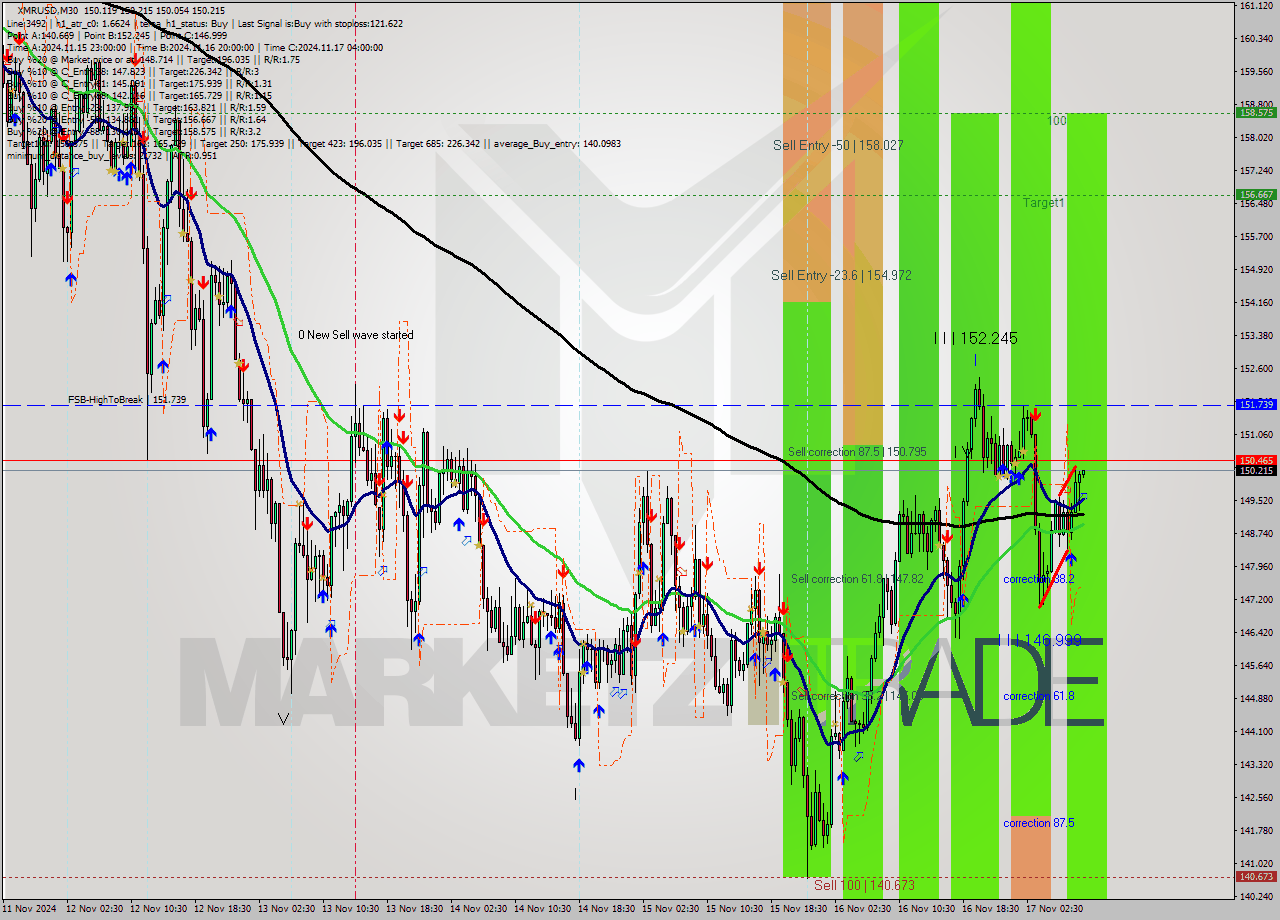 XMRUSD M30 Signal