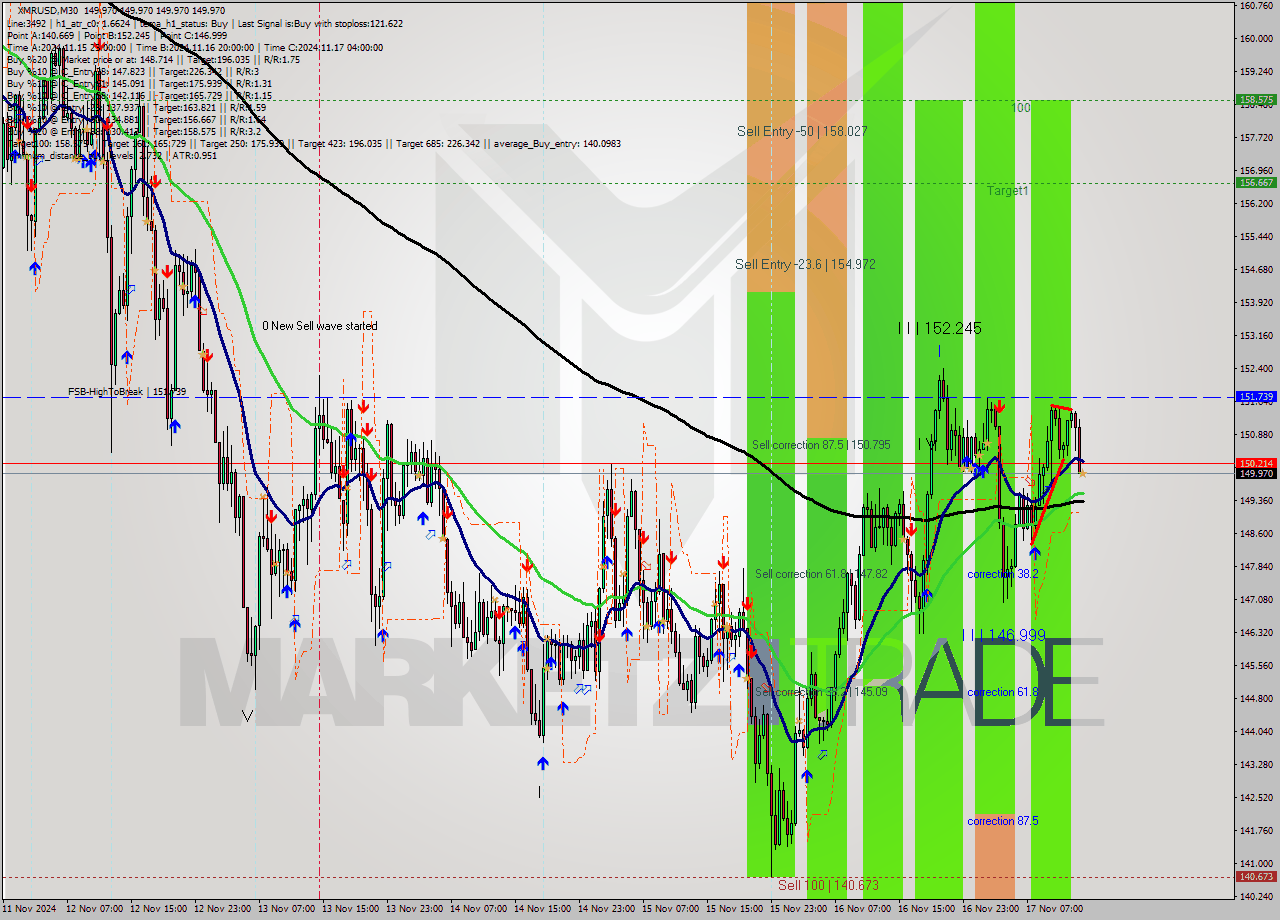 XMRUSD M30 Signal