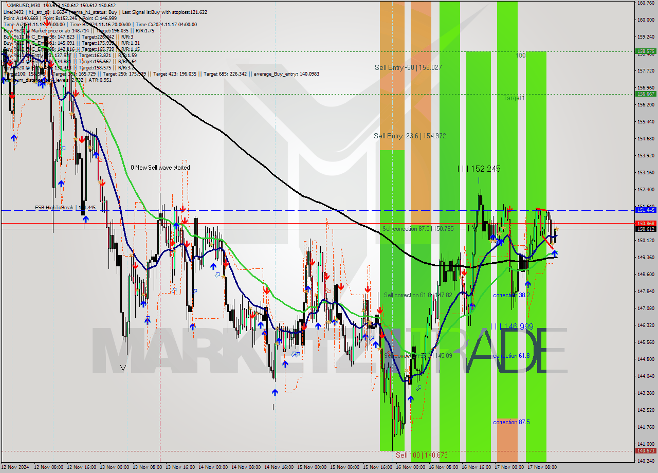 XMRUSD M30 Signal