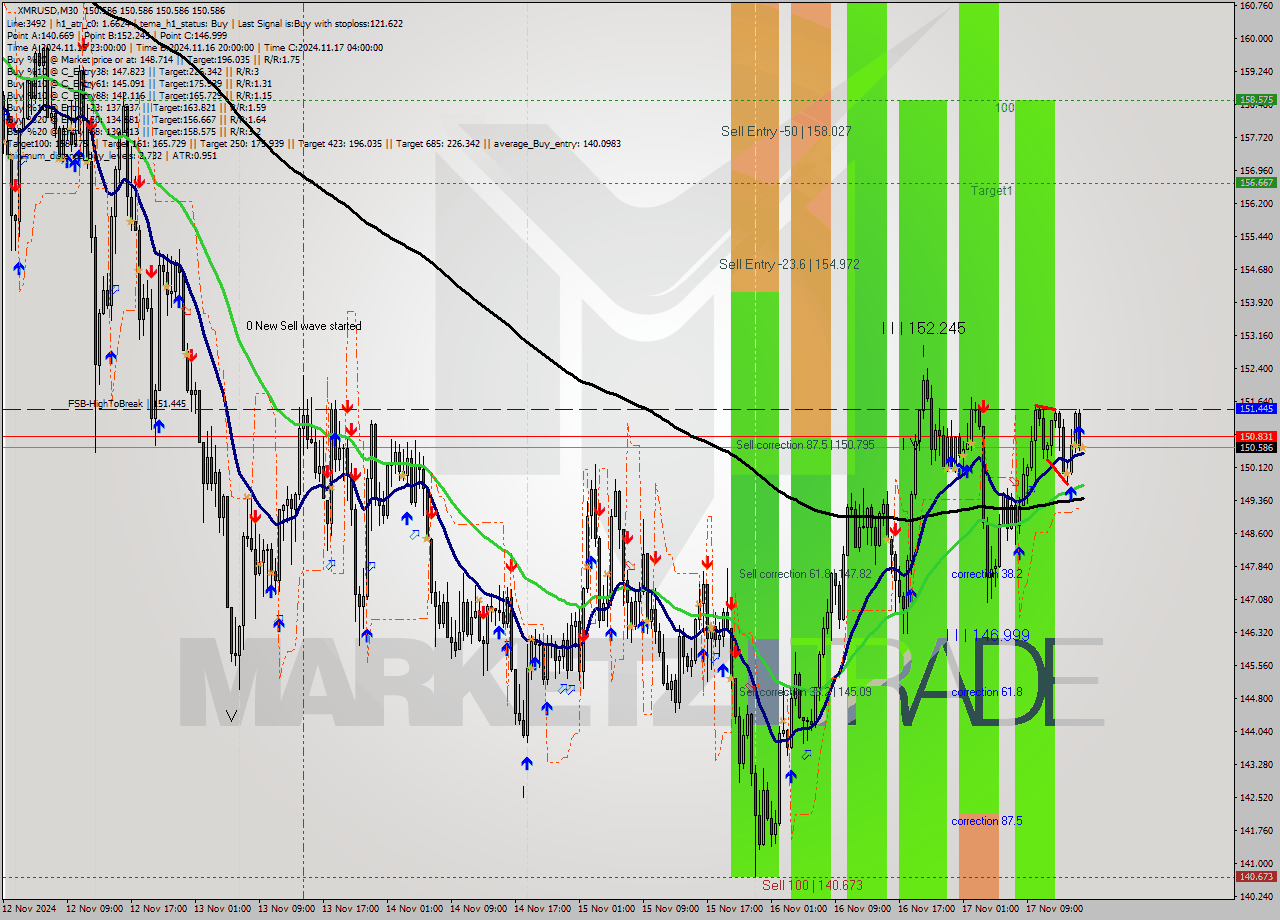 XMRUSD M30 Signal