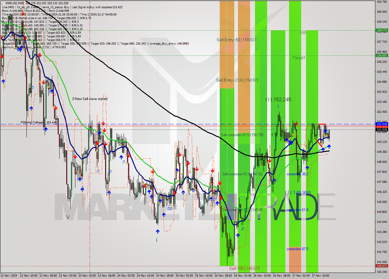 XMRUSD M30 Signal