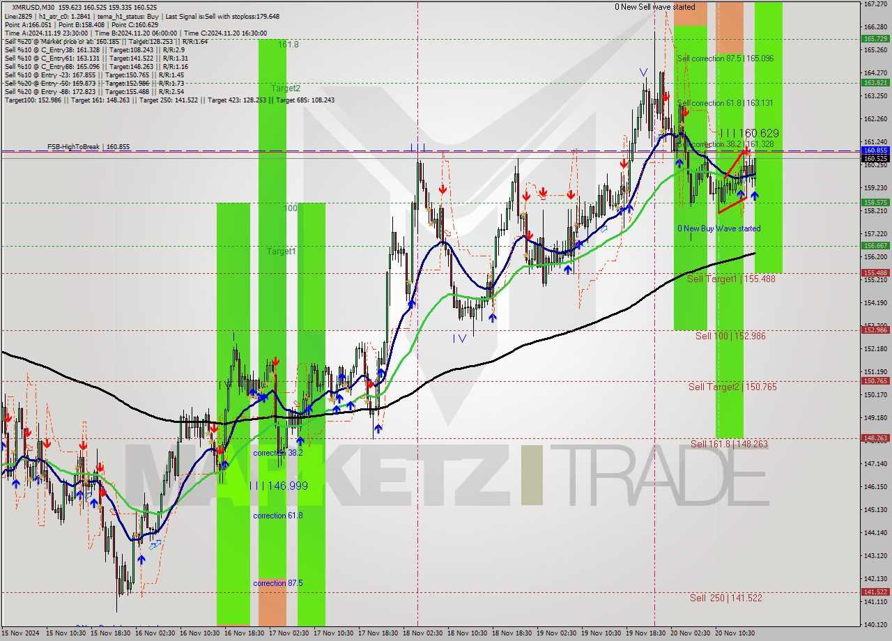 XMRUSD M30 Analysis XMRUSD M30 Signal