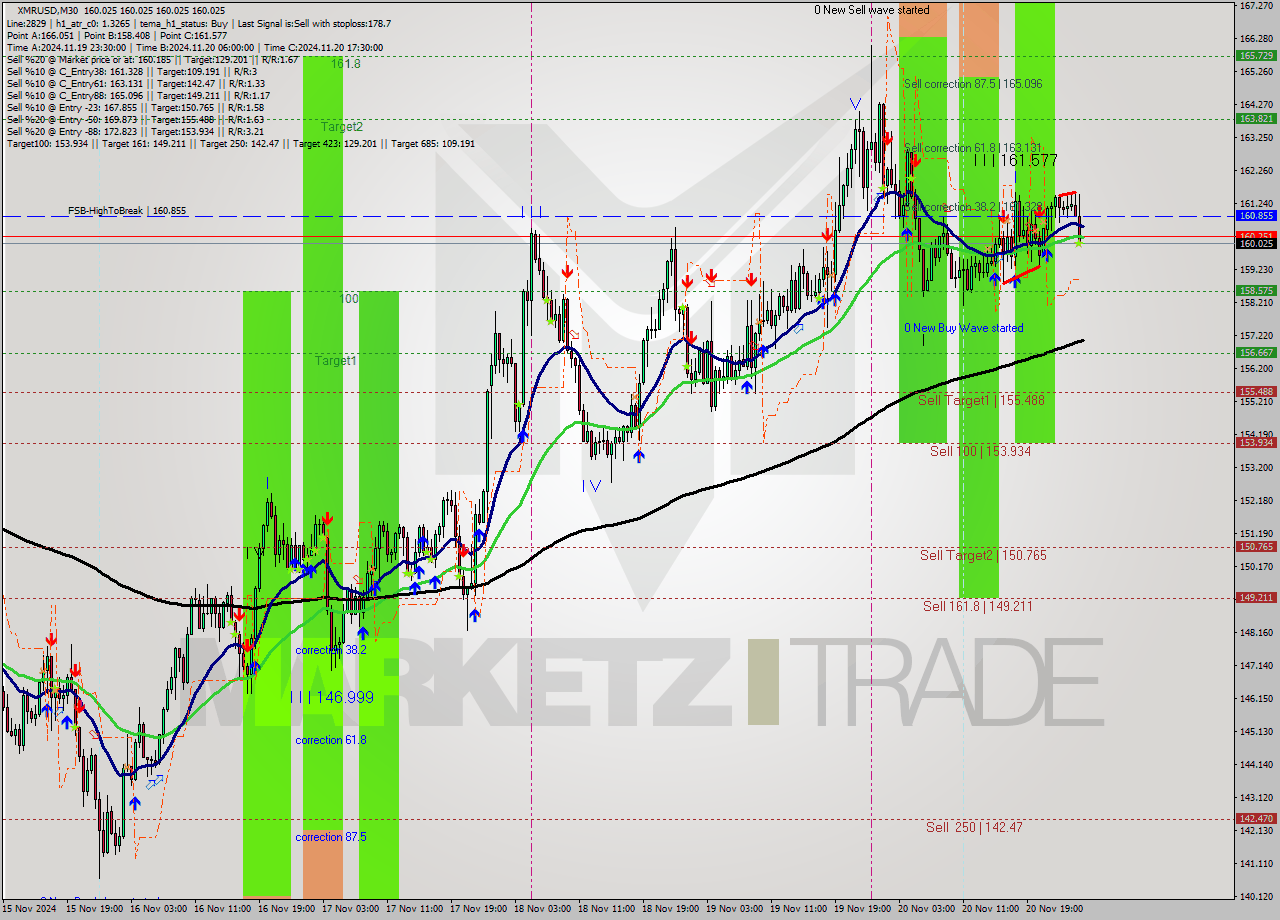 XMRUSD M30 Analysis XMRUSD M30 Signal