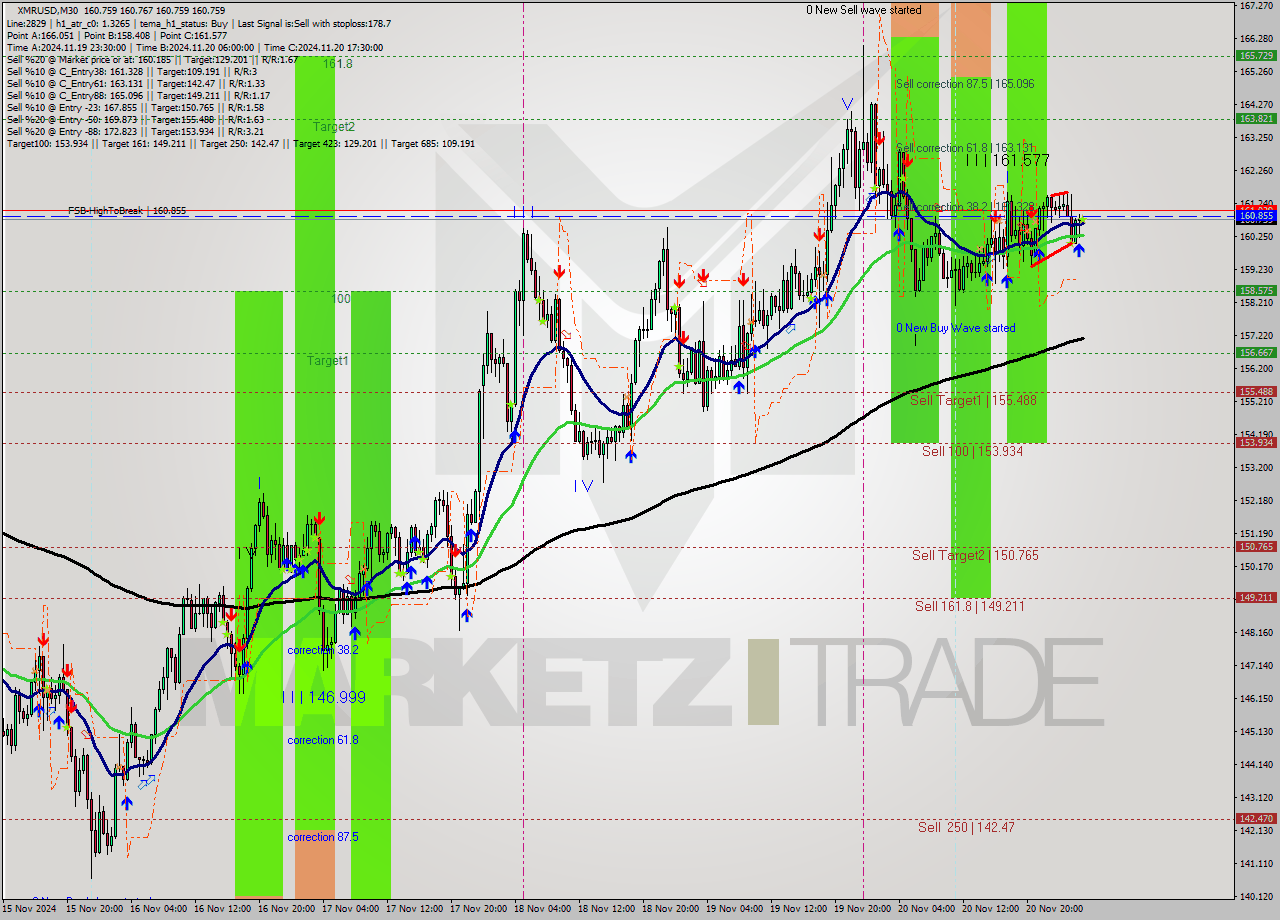 XMRUSD M30 Analysis XMRUSD M30 Signal