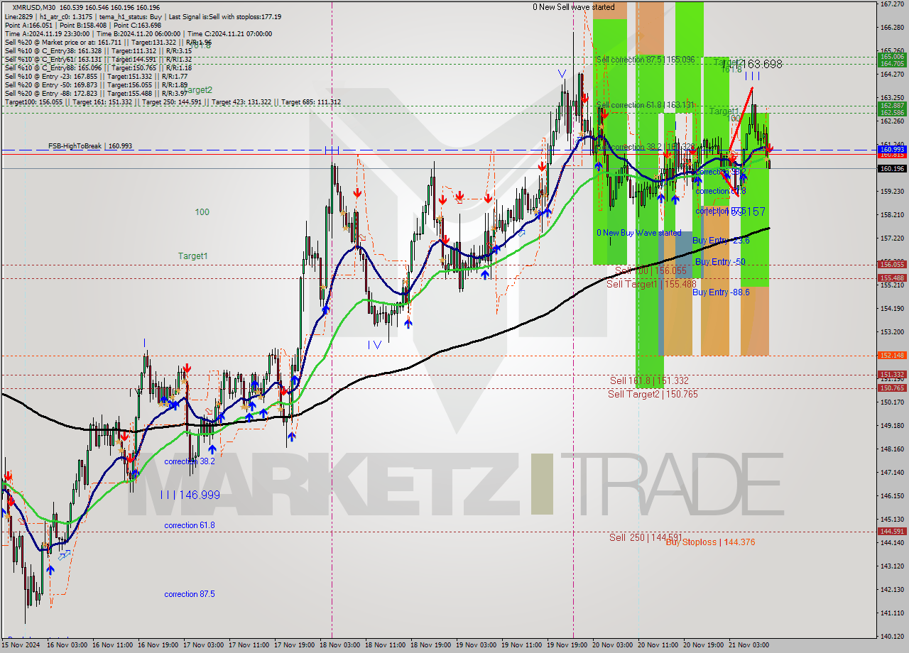 XMRUSD M30 Analysis XMRUSD M30 Signal
