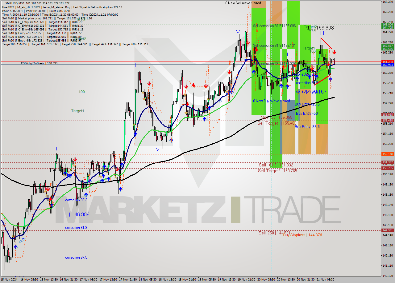 XMRUSD M30 Analysis XMRUSD M30 Signal