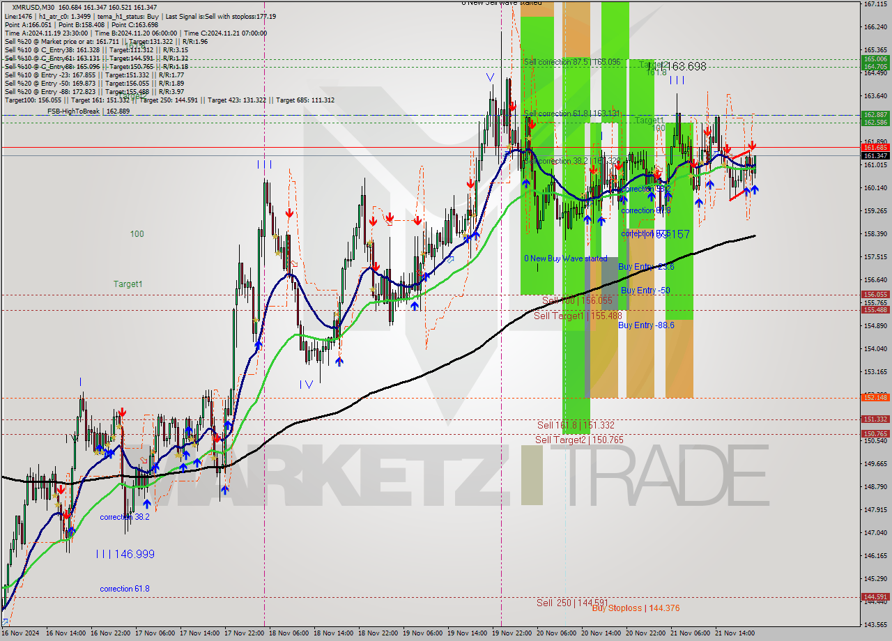 XMRUSD M30 Analysis XMRUSD M30 Signal