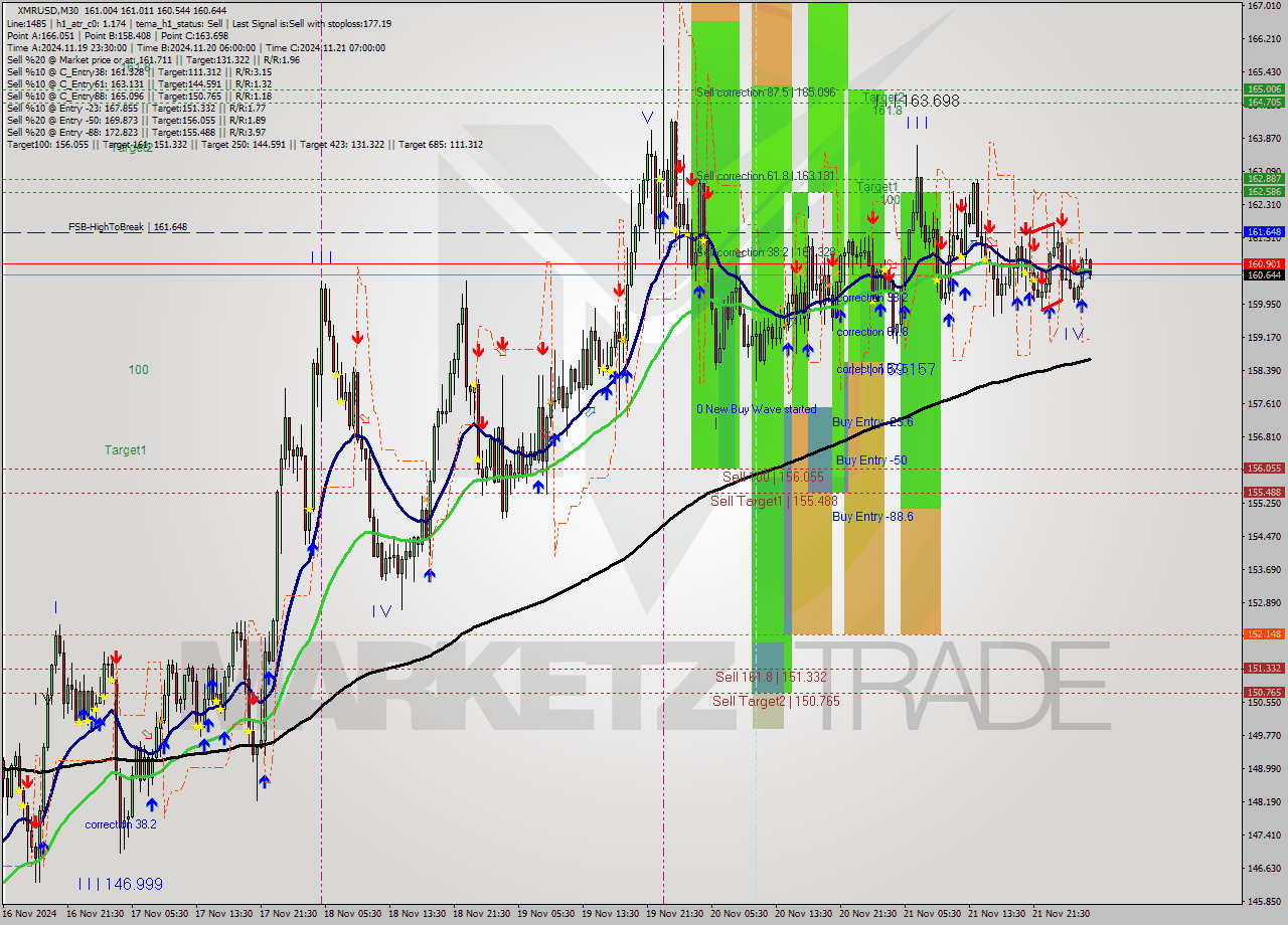 XMRUSD M30 Analysis XMRUSD M30 Signal