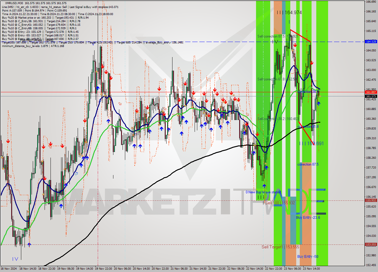 XMRUSD M30 Analysis XMRUSD M30 Signal
