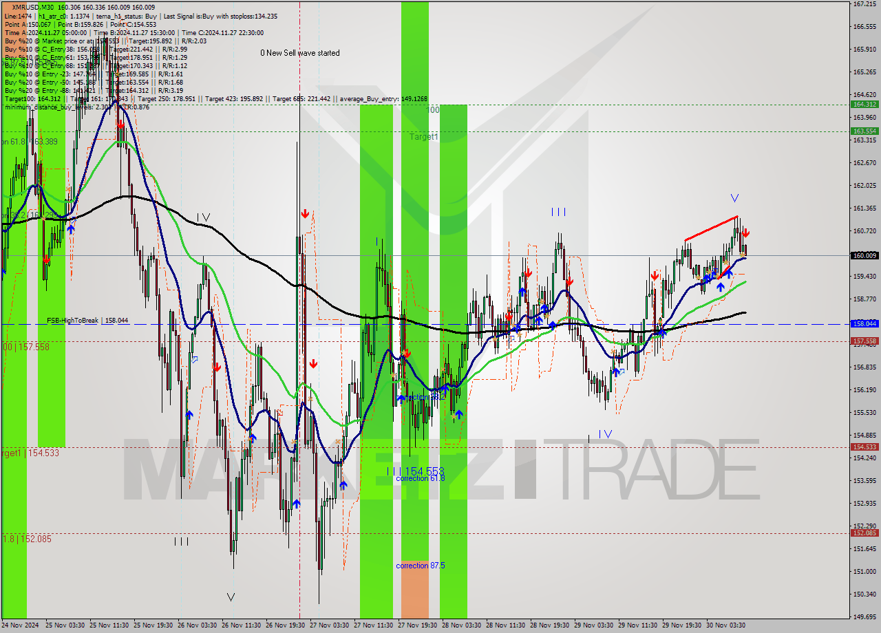 XMRUSD M30 Signal