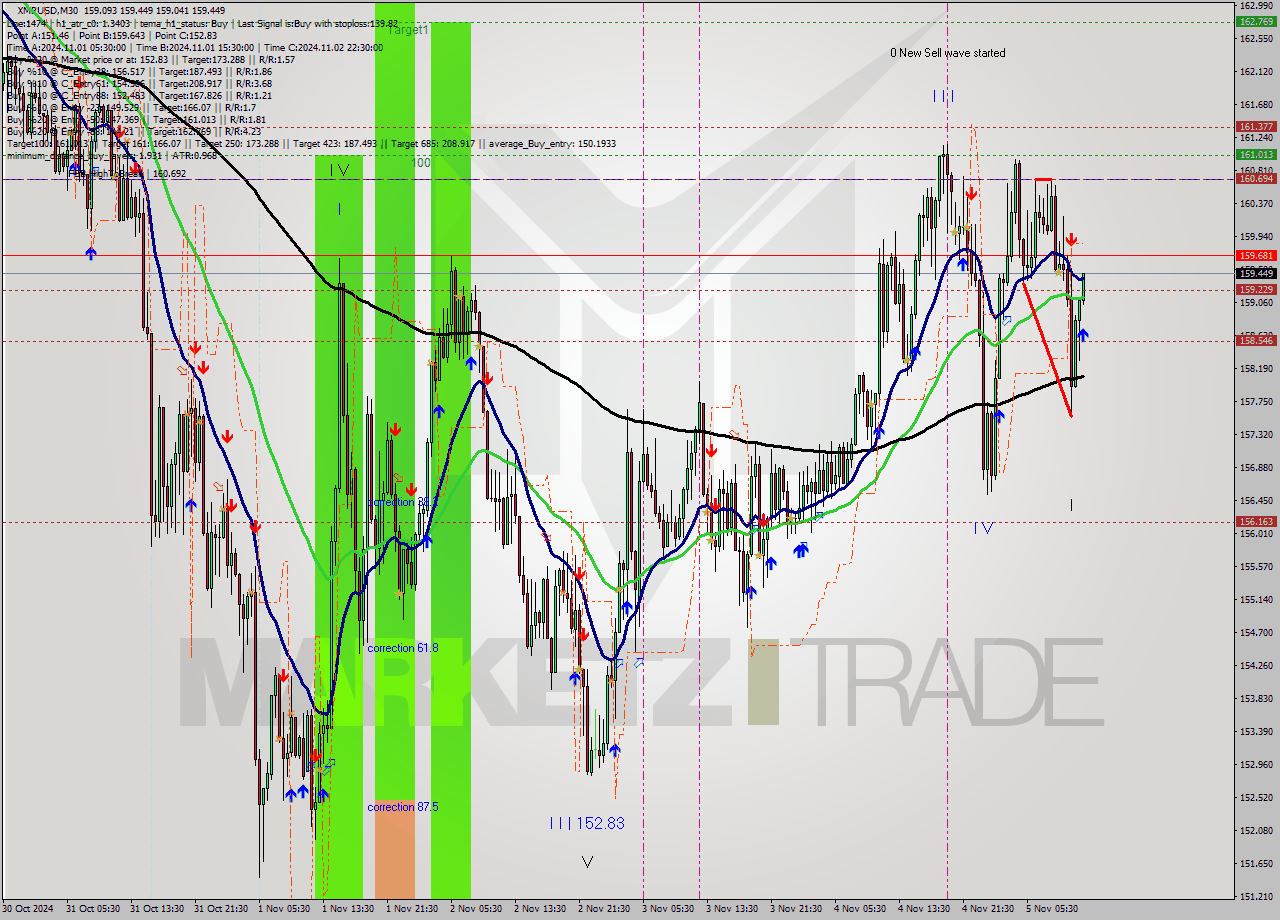 XMRUSD M30 Signal