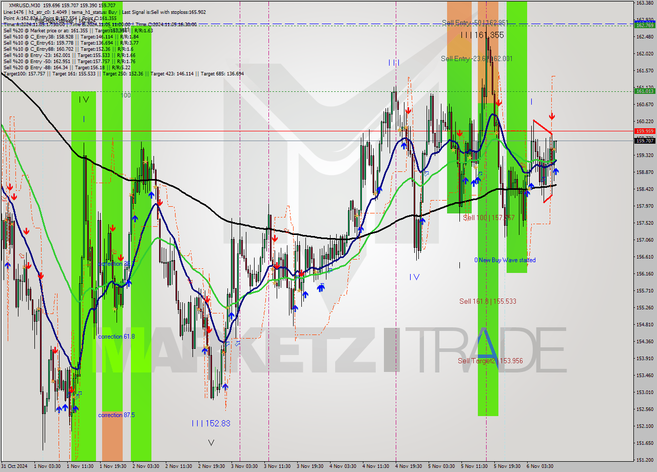 XMRUSD M30 Signal